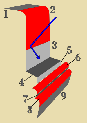 Visual priority zones